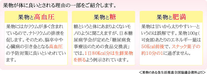 �ʕ����̂ɗǂ��Ƃ���闝�R�̈ꕔ�����Љ�܂��B ���ʕ��ƍ������F�ʕ��ɂ̓J���E���������܂܂�Ă���̂ŁA�i�g���E���̔r���𑣂��܂��B���̂��߁A�]������S���a�̈������ƂȂ鍂�����̗\�h�΍�ɗǂ��Ƃ����Ă��܂��B ���ʕ��Ɠ��F���Ƃ����Ƒ̂ɂ��܂�悭�Ȃ����m�̂悤�ɕ������܂����A���{���A�a�w���߂��u���A�a�H���Ö@�̂��߂̐H�i�����\�v�ł́A�P���W�OKcal���͐��N�ʕ���ۂ�悤�Ꭶ����Ă��܂��B ���ʕ��Ɣ얞�F�ʕ��͊Â����瑾��₷���c�Ƃ����̂͌���ł��B�ʕ��P�O�Og�i�H���j������̃G�l���M�[�ʂ͂T�OKcal�O��ŁA�X�i�b�N�َq�̖�P�O���̂P�ɉ߂��܂���B���ʕ��̂���H�������i�S�����c�����聄